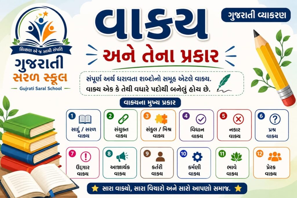 વાક્ય અને તેના પ્રકાર વિશે સરળ ગુજરાતી માહિતી મેળવો. સરળ, સંયુક્ત, સંકુલ, વિધાન, નકાર, પ્રશ્ન, ઉદ્ગાર, આજ્ઞાર્થક, કર્તરિ, કર્મણિ, ભાવે અને પ્રેરક વાક્યના ઉદાહરણો સાથે અભ્યાસ કરો.