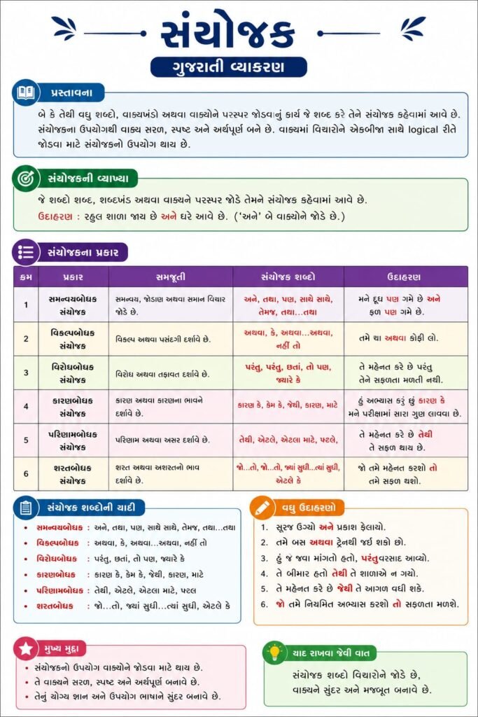 સંયોજક એટલે શું? સંયોજકના પ્રકારો, શબ્દો અને ઉદાહરણો | ગુજરાતી વ્યાકરણ