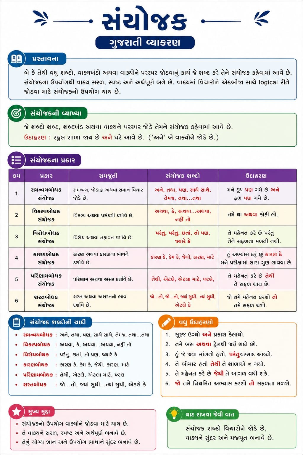 સંયોજક એટલે શું? સંયોજકના પ્રકારો, શબ્દો અને ઉદાહરણો | ગુજરાતી વ્યાકરણ