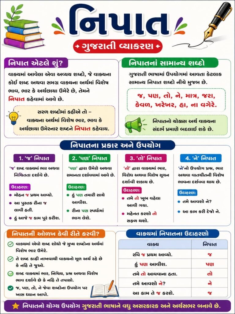 નિપાત એટલે શું? ગુજરાતી વ્યાકરણમાં નિપાતની વ્યાખ્યા, સામાન્ય નિપાત શબ્દો, પ્રકારો, વાક્યપ્રયોગ અને સરળ ઉદાહરણો સાથે સંપૂર્ણ માહિતી મેળવો