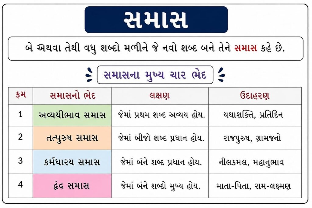 Samas in Gujarati Grammar: Types, Definition, Examples and Vigrah
