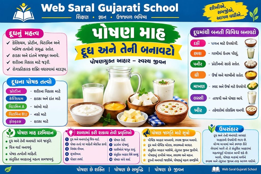 પોષણ માહ અંતર્ગત દૂધ અને તેની બનાવટોનું મહત્વ, પોષક તત્ત્વો, દહીં, છાશ, પનીર, ઘી, માખણ અને લસ્સી વિશેની માહિતી તથા શાળામાં કરી શકાય તેવી પોષણલક્ષી પ્રવૃત્તિઓ જાણો.