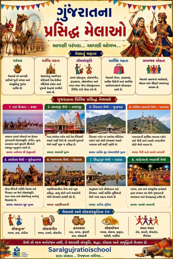 ગુજરાતના મેળાઓ, ગુજરાતના પ્રસિદ્ધ મેળાઓ, ગુજરાતના લોકમેળા, ગુજરાતના ધાર્મિક મેળાઓ, ગુજરાતના પરંપરાગત મેળાઓ, Gujarat Fairs, Famous Fairs of Gujarat