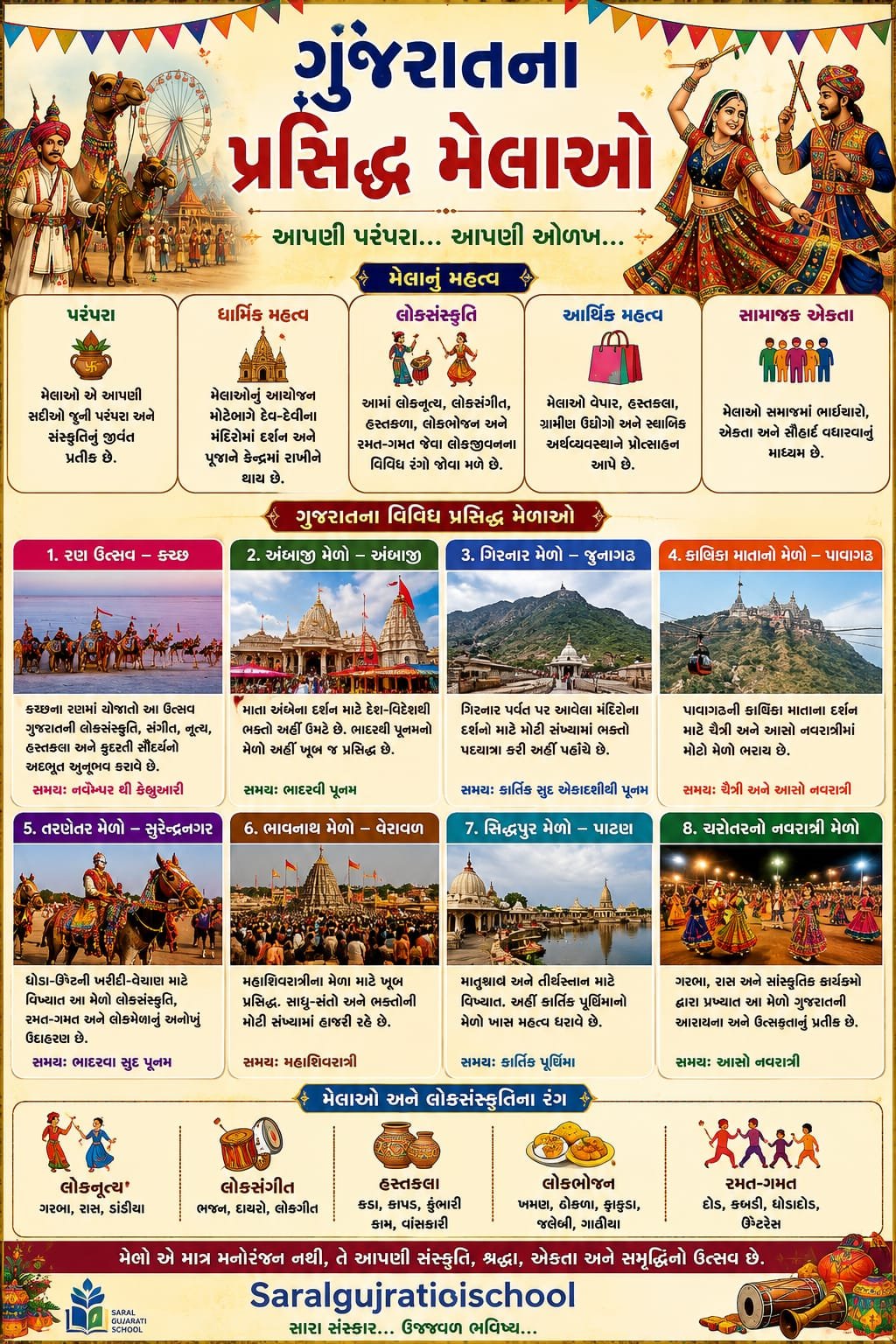 ગુજરાતના મેળાઓ, ગુજરાતના પ્રસિદ્ધ મેળાઓ, ગુજરાતના લોકમેળા, ગુજરાતના ધાર્મિક મેળાઓ, ગુજરાતના પરંપરાગત મેળાઓ, Gujarat Fairs, Famous Fairs of Gujarat
