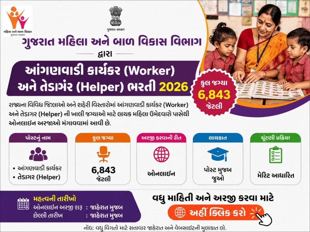 ગુજરાત મહિલા અને બાળ વિકાસ વિભાગ દ્વારા આંગણવાડી કાર્યકર (Worker) અને તેડાગર (Helper/Helper) ભરતી 2026 ની સત્તાવાર જાહેરાત કરી દેવામાં આવી છે. રાજ્યના વિવિધ જિલ્લાઓ અને શહેરી વિસ્તારોમાં કુલ 6,843 જેટલી ખાલી જગ્યાઓ માટે લાયક મહિલા ઉમેદવારો પાસેથી ઓનલાઈન અરજીઓ મંગાવવામાં આવી છે.