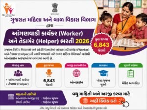ગુજરાત મહિલા અને બાળ વિકાસ વિભાગ દ્વારા આંગણવાડી કાર્યકર (Worker) અને તેડાગર (Helper/Helper) ભરતી 2026 ની સત્તાવાર જાહેરાત કરી દેવામાં આવી છે. રાજ્યના વિવિધ જિલ્લાઓ અને શહેરી વિસ્તારોમાં કુલ 6,843 જેટલી ખાલી જગ્યાઓ માટે લાયક મહિલા ઉમેદવારો પાસેથી ઓનલાઈન અરજીઓ મંગાવવામાં આવી છે.