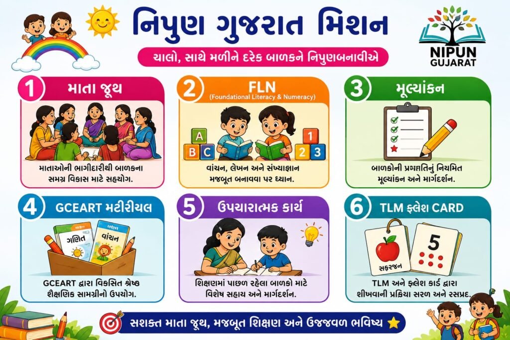 ગુજરાત સરકારના શિક્ષણ વિભાગ અને GCERT દ્વારા રાષ્ટ્રીય શિક્ષણ નીતિ (NEP-2020) અંતર્ગત "નિપુણ ગુજરાત અભિયાન" (NIPUN Gujarat Mission) શરૂ કરવામાં આવ્યું છે. આ અભિયાનનો મુખ્ય ઉદ્દેશ્ય બાલવાટિકાથી ધોરણ ૧ થી ૫ ના બાળકોમાં પાયાની સાક્ષરતા અને સંખ્યાજ્ઞાન (FLN - Foundational Literacy and Numeracy) એટલે કે વાંચન, ગણન અને લેખન મજબૂત કરવાનો છે.