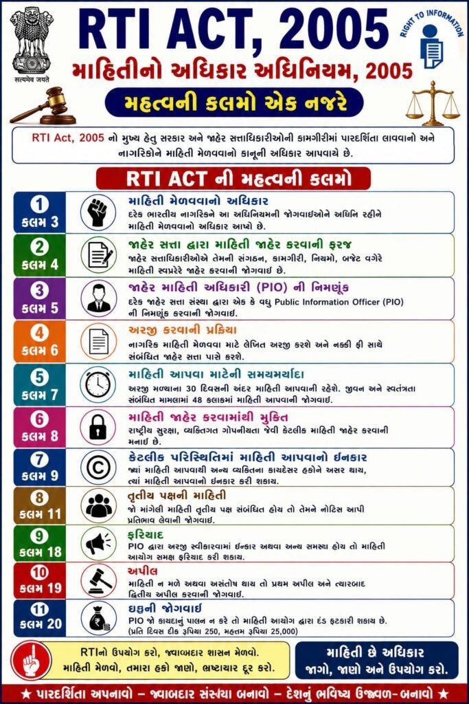 RTI Act 2005ની મહત્વની કલમો: સંપૂર્ણ ગુજરાતી માહિતી