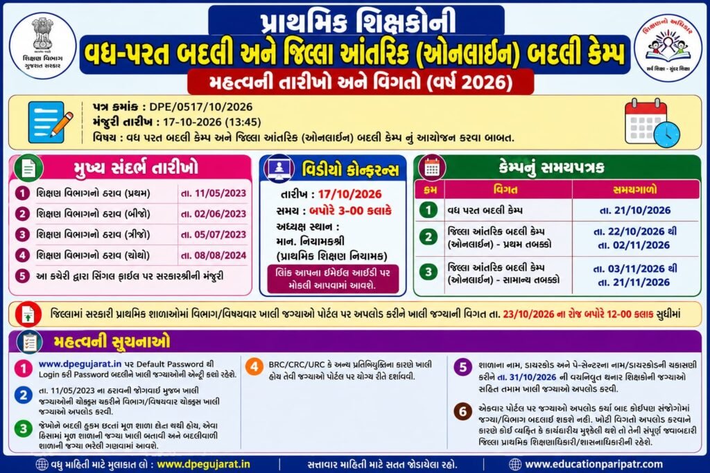 ગુજરાત પ્રાથમિક શિક્ષકો માટે જિલ્લા આંતરિક બદલી કેમ્પ 2026નું સંપૂર્ણ સમયપત્રક, ઓનલાઈન અરજીની તારીખો, વેરિફિકેશન અને ઓર્ડર જાહેર કરવાની વિગતો અહીં જાણો.
