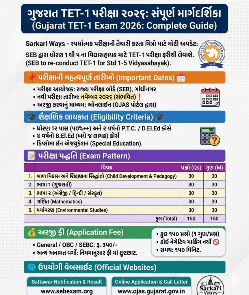 ગુજરાત TET-1 પરીક્ષા ૨૦૨૬: નોટિફિકેશન, લાયકાત અને એક્ઝામ પેટર્ન | SEB TET-1 Update