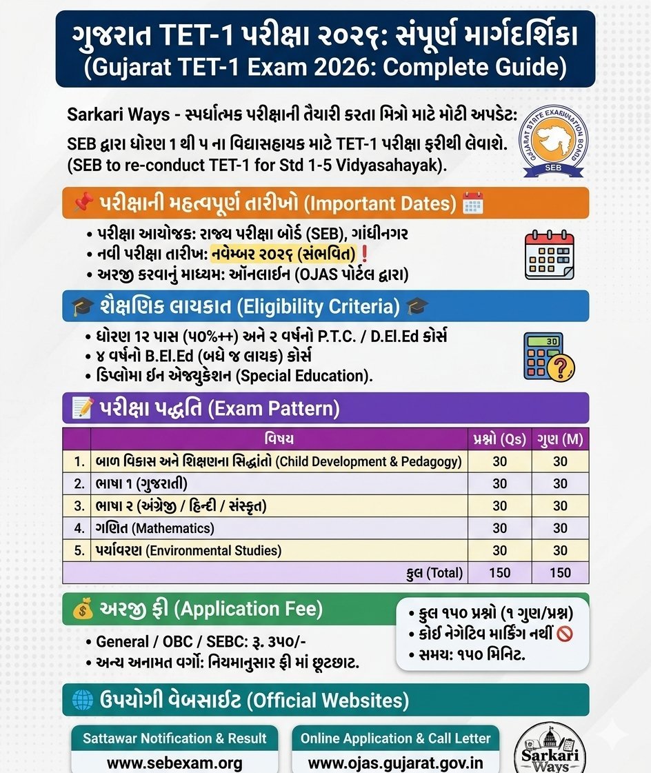 ગુજરાત TET-1 પરીક્ષા ૨૦૨૬: નોટિફિકેશન, લાયકાત અને એક્ઝામ પેટર્ન | SEB TET-1 Update